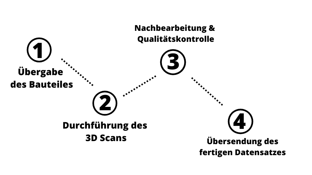 3D Scan Service