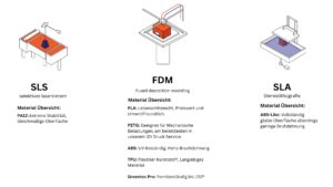 3D Druck Service Material Auswahl